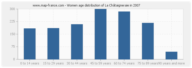 Women age distribution of La Châtaigneraie in 2007